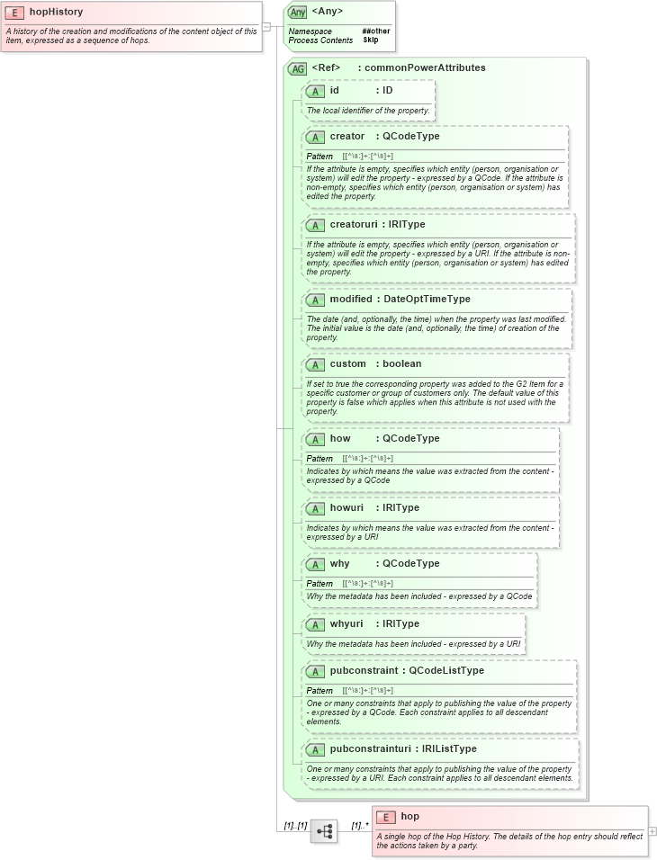 XSD Diagram of hopHistory in schema newsml-g2_2_25-spec-all-power_xsd (News Markup Language (NewsML) - Power)