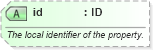 XSD Diagram of id in schema newsml-g2_2_25-spec-all-power_xsd (News Markup Language (NewsML) - Power)