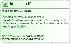 XSD Diagram of id in schema xml_xsd (News Markup Language (NewsML) - Power)