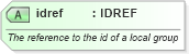 XSD Diagram of idref in schema newsml-g2_2_25-spec-all-power_xsd (News Markup Language (NewsML) - Power)