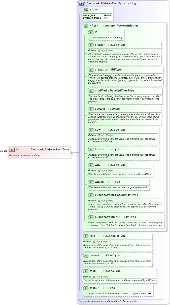 XSD Diagram of im in schema newsml-g2_2_25-spec-all-power_xsd (News Markup Language (NewsML) - Power)