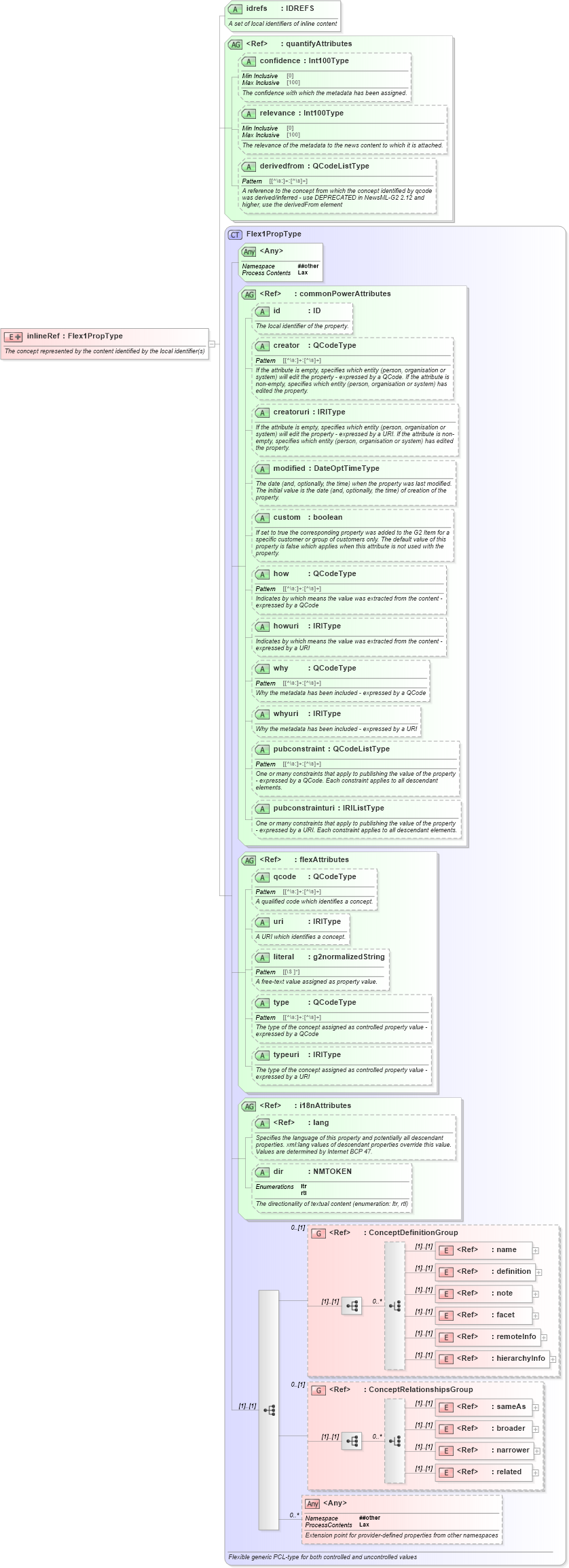 XSD Diagram of inlineRef in schema newsml-g2_2_25-spec-all-power_xsd (News Markup Language (NewsML) - Power)