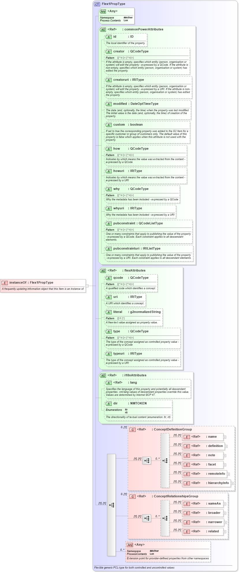 XSD Diagram of instanceOf in schema newsml-g2_2_25-spec-all-power_xsd (News Markup Language (NewsML) - Power)