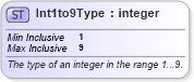 XSD Diagram of Int1to9Type in schema newsml-g2_2_25-spec-all-power_xsd (News Markup Language (NewsML) - Power)