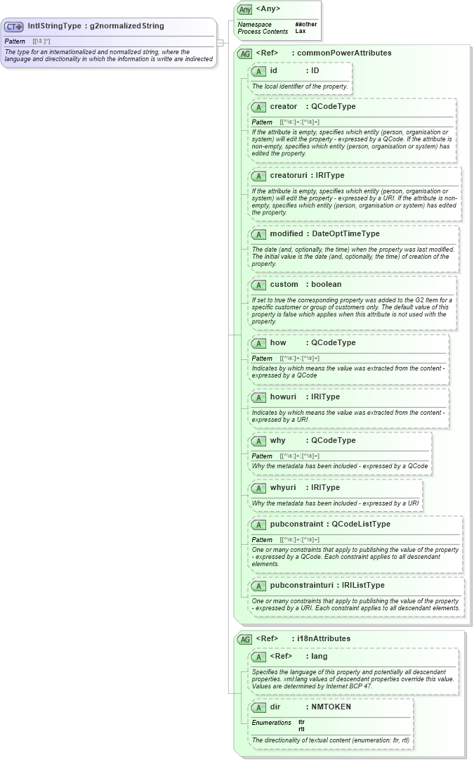 XSD Diagram of IntlStringType in schema newsml-g2_2_25-spec-all-power_xsd (News Markup Language (NewsML) - Power)