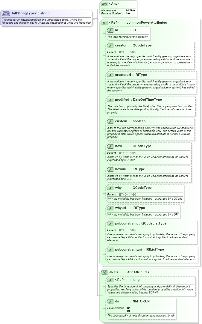 XSD Diagram of IntlStringType2 in schema newsml-g2_2_25-spec-all-power_xsd (News Markup Language (NewsML) - Power)