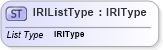 XSD Diagram of IRIListType in schema newsml-g2_2_25-spec-all-power_xsd (News Markup Language (NewsML) - Power)