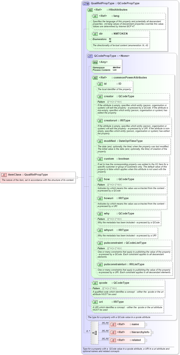 XSD Diagram of itemClass in schema newsml-g2_2_25-spec-all-power_xsd (News Markup Language (NewsML) - Power)