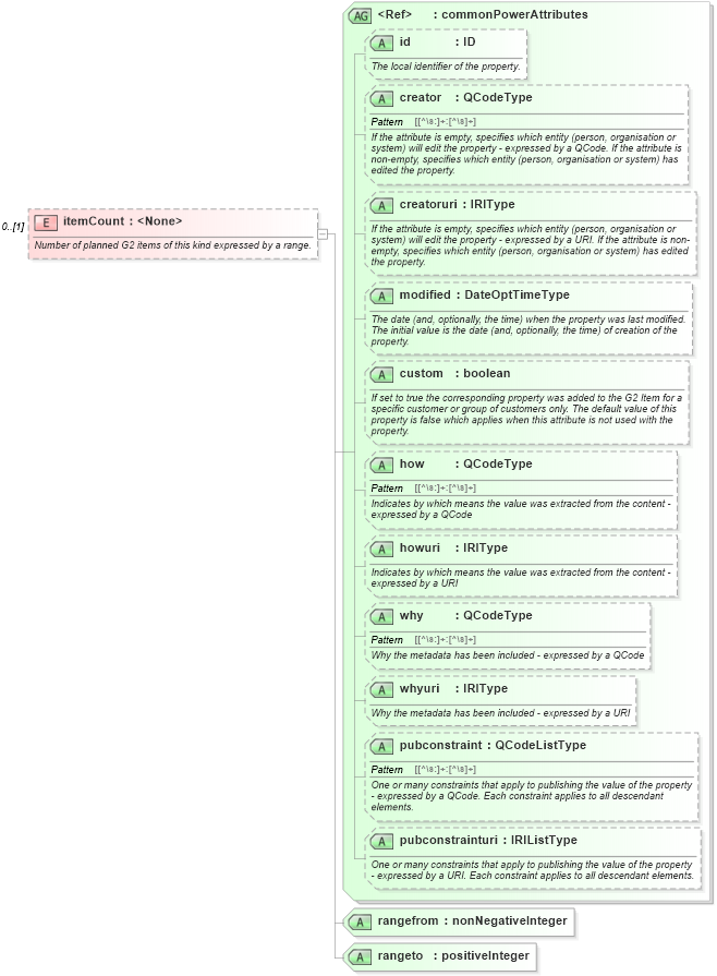 XSD Diagram of itemCount in schema newsml-g2_2_25-spec-all-power_xsd (News Markup Language (NewsML) - Power)