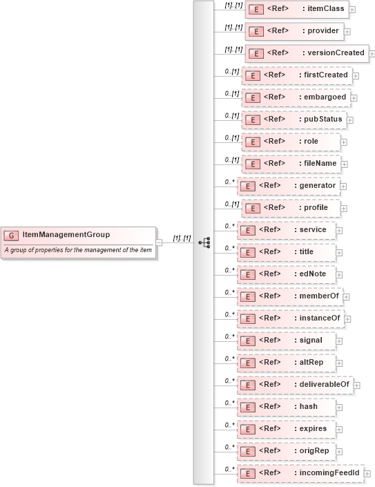 XSD Diagram of ItemManagementGroup in schema newsml-g2_2_25-spec-all-power_xsd (News Markup Language (NewsML) - Power)
