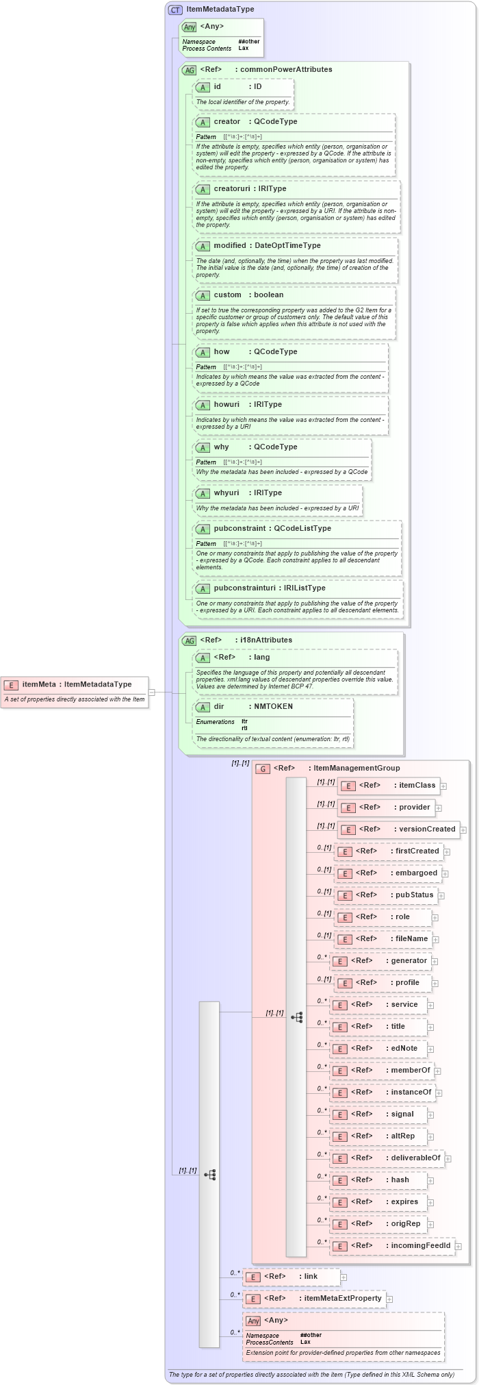 XSD Diagram of itemMeta in schema newsml-g2_2_25-spec-all-power_xsd (News Markup Language (NewsML) - Power)