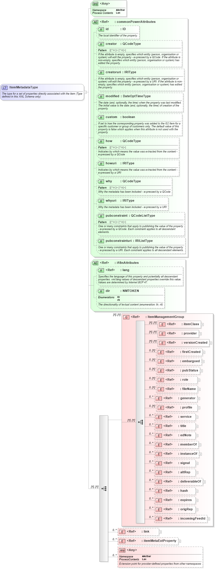 XSD Diagram of ItemMetadataType in schema newsml-g2_2_25-spec-all-power_xsd (News Markup Language (NewsML) - Power)