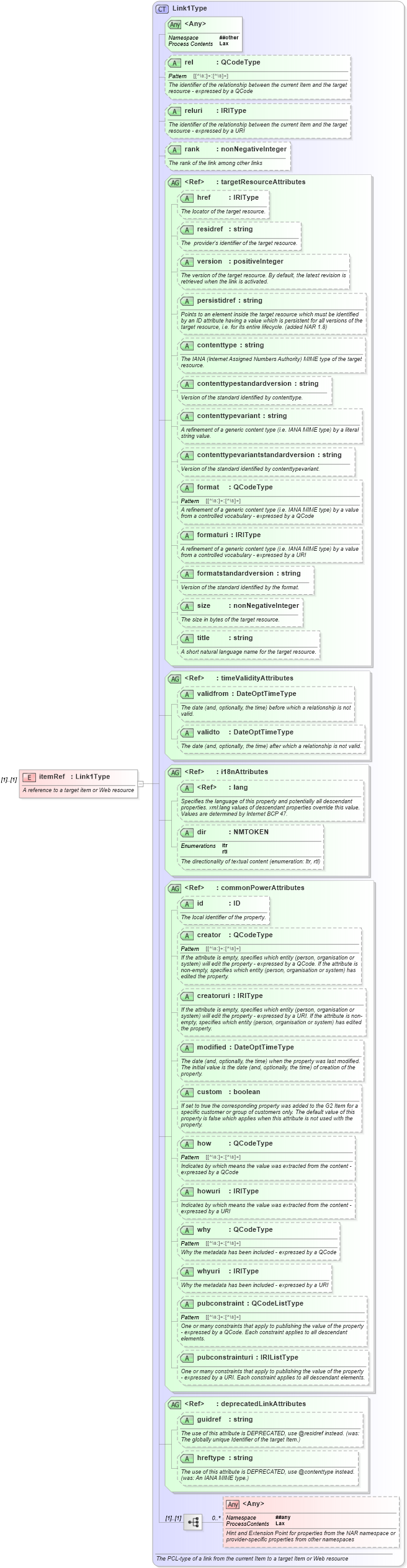 XSD Diagram of itemRef in schema newsml-g2_2_25-spec-all-power_xsd (News Markup Language (NewsML) - Power)