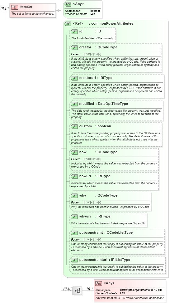 XSD Diagram of itemSet in schema newsml-g2_2_25-spec-all-power_xsd (News Markup Language (NewsML) - Power)