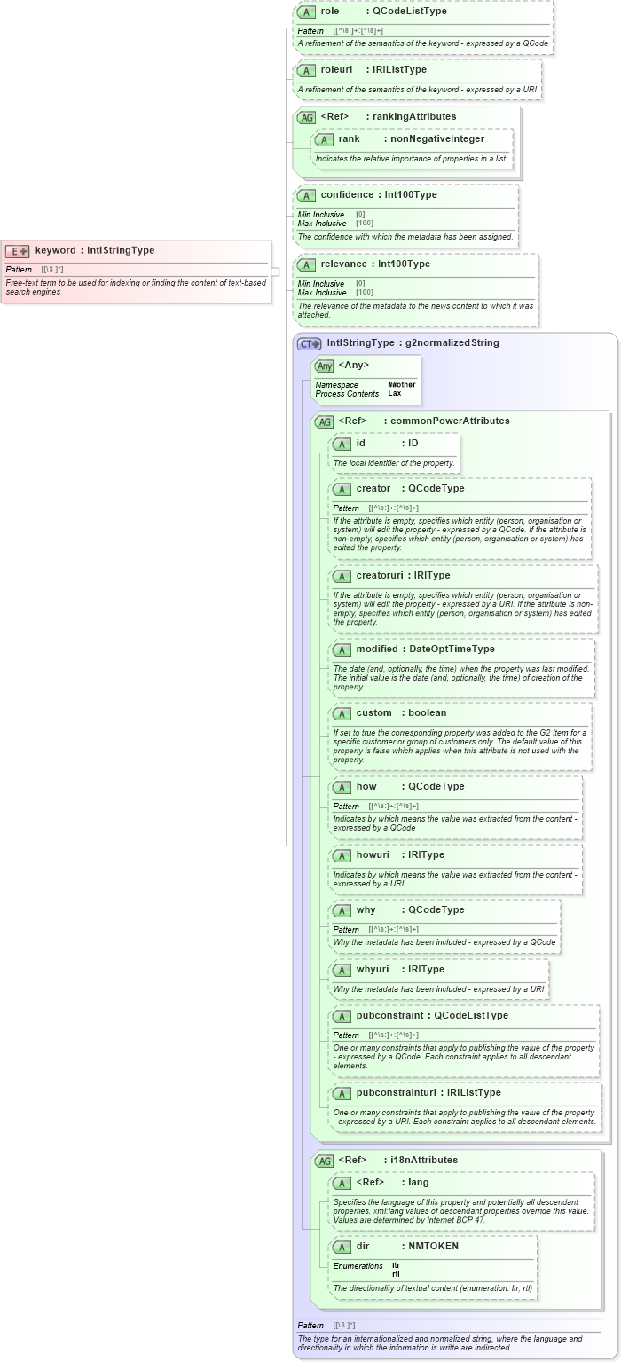 XSD Diagram of keyword in schema newsml-g2_2_25-spec-all-power_xsd (News Markup Language (NewsML) - Power)