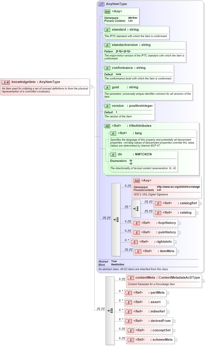 XSD Diagram of knowledgeItem in schema newsml-g2_2_25-spec-all-power_xsd (News Markup Language (NewsML) - Power)