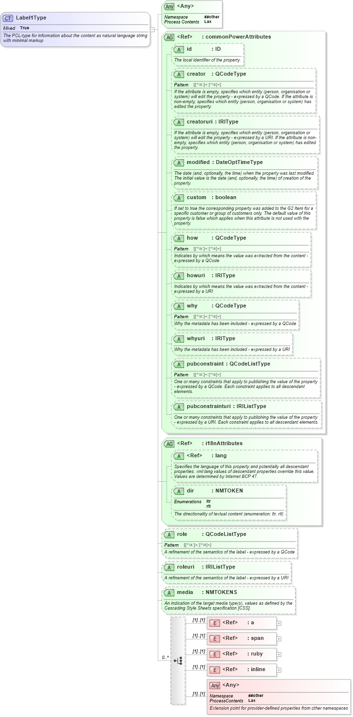 XSD Diagram of Label1Type in schema newsml-g2_2_25-spec-all-power_xsd (News Markup Language (NewsML) - Power)