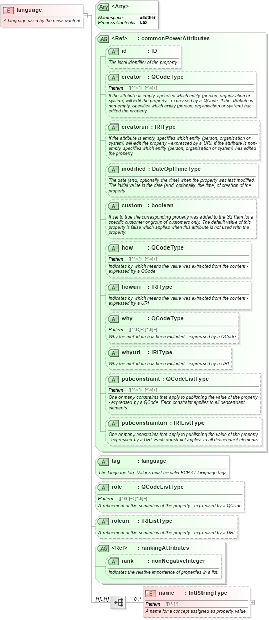 XSD Diagram of language in schema newsml-g2_2_25-spec-all-power_xsd (News Markup Language (NewsML) - Power)