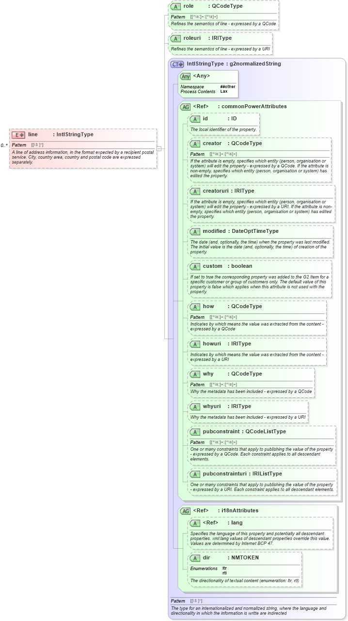 XSD Diagram of line in schema newsml-g2_2_25-spec-all-power_xsd (News Markup Language (NewsML) - Power)