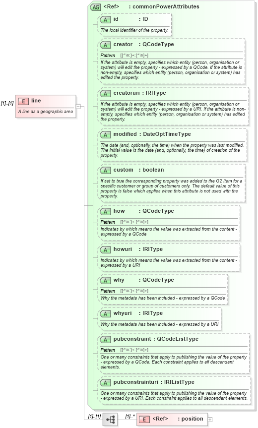 XSD Diagram of line in schema newsml-g2_2_25-spec-all-power_xsd (News Markup Language (NewsML) - Power)