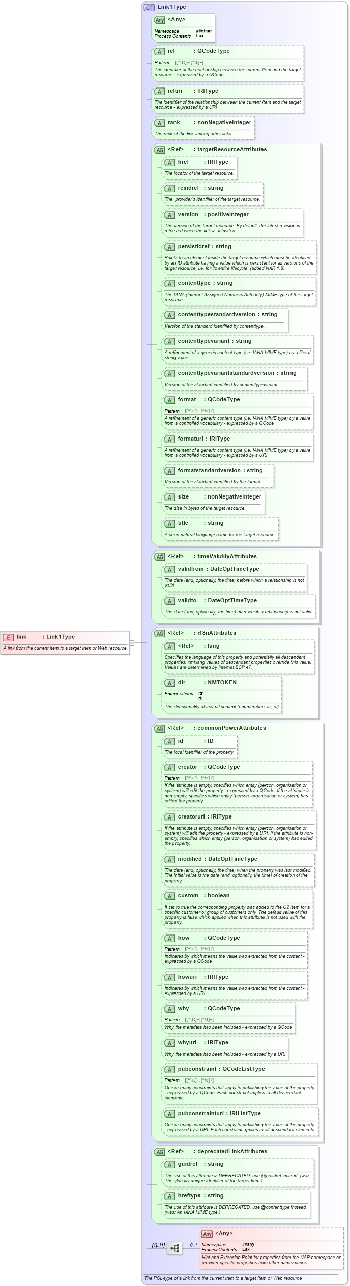 XSD Diagram of link in schema newsml-g2_2_25-spec-all-power_xsd (News Markup Language (NewsML) - Power)