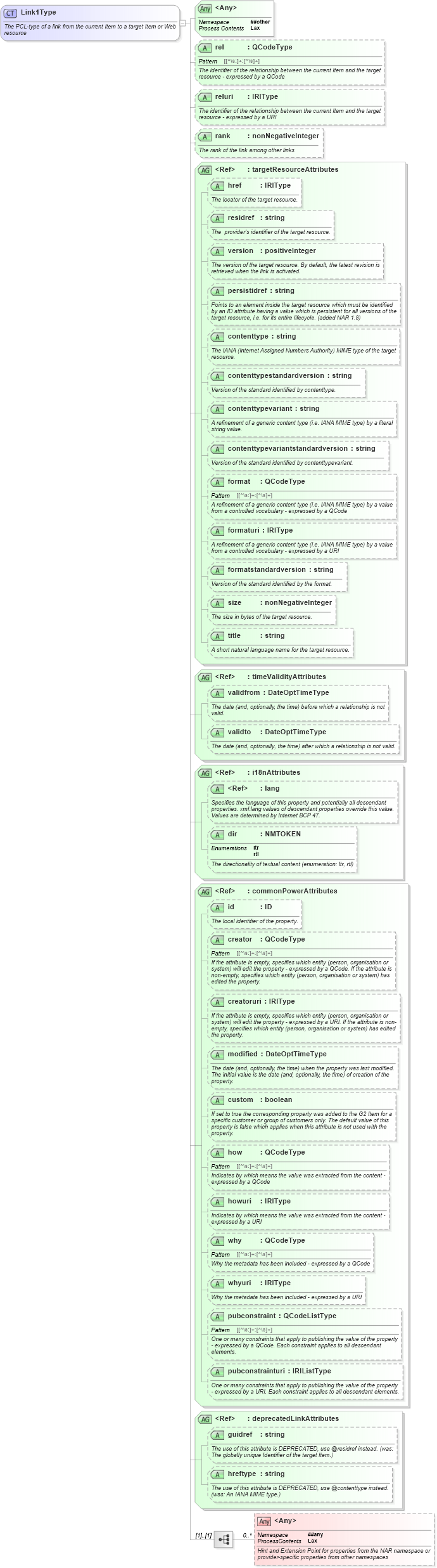 XSD Diagram of Link1Type in schema newsml-g2_2_25-spec-all-power_xsd (News Markup Language (NewsML) - Power)