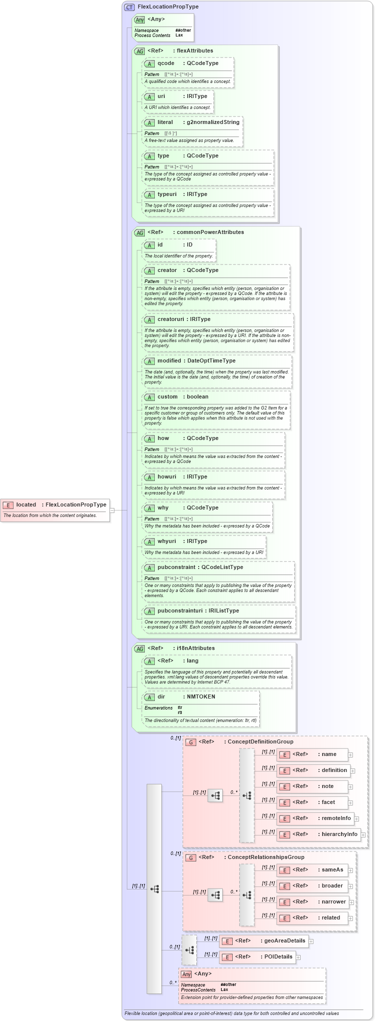 XSD Diagram of located in schema newsml-g2_2_25-spec-all-power_xsd (News Markup Language (NewsML) - Power)