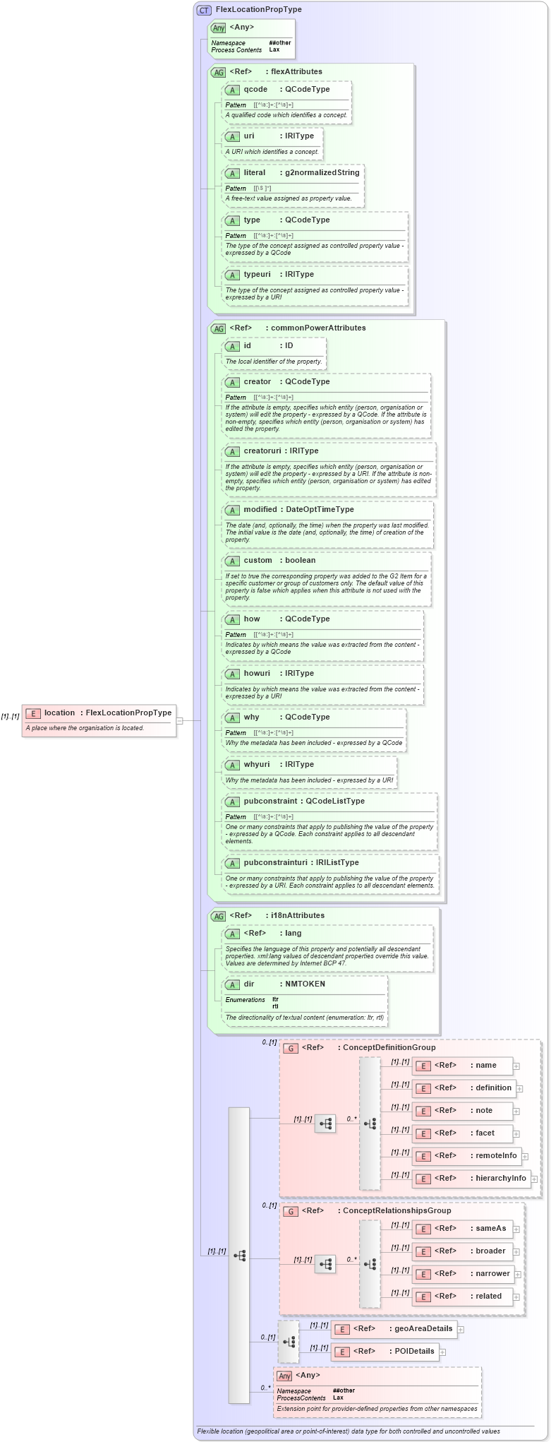 XSD Diagram of location in schema newsml-g2_2_25-spec-all-power_xsd (News Markup Language (NewsML) - Power)