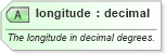 XSD Diagram of longitude in schema newsml-g2_2_25-spec-all-power_xsd (News Markup Language (NewsML) - Power)