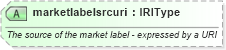 XSD Diagram of marketlabelsrcuri in schema newsml-g2_2_25-spec-all-power_xsd (News Markup Language (NewsML) - Power)