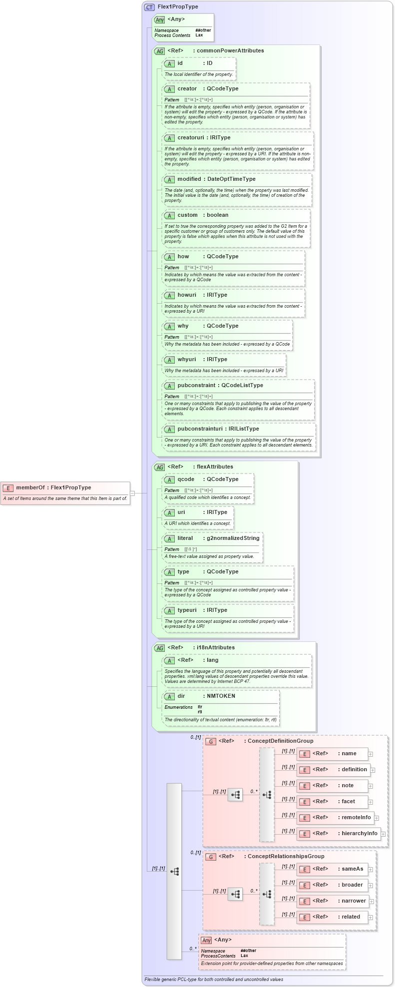 XSD Diagram of memberOf in schema newsml-g2_2_25-spec-all-power_xsd (News Markup Language (NewsML) - Power)