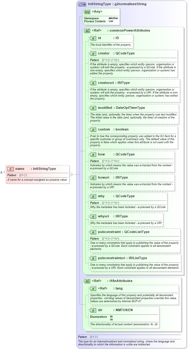XSD Diagram of name in schema newsml-g2_2_25-spec-all-power_xsd (News Markup Language (NewsML) - Power)
