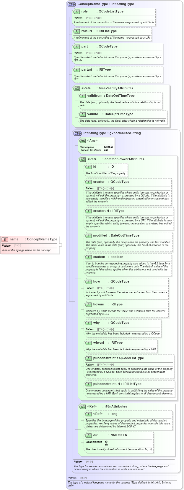 XSD Diagram of name in schema newsml-g2_2_25-spec-all-power_xsd (News Markup Language (NewsML) - Power)