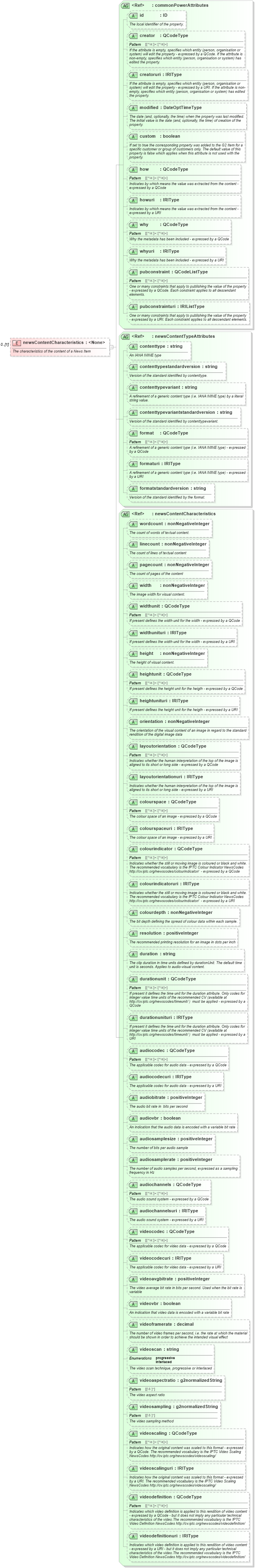 XSD Diagram of newsContentCharacteristics in schema newsml-g2_2_25-spec-all-power_xsd (News Markup Language (NewsML) - Power)