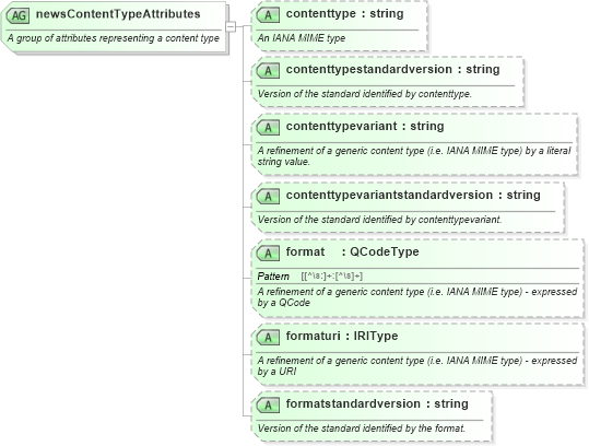 XSD Diagram of newsContentTypeAttributes in schema newsml-g2_2_25-spec-all-power_xsd (News Markup Language (NewsML) - Power)