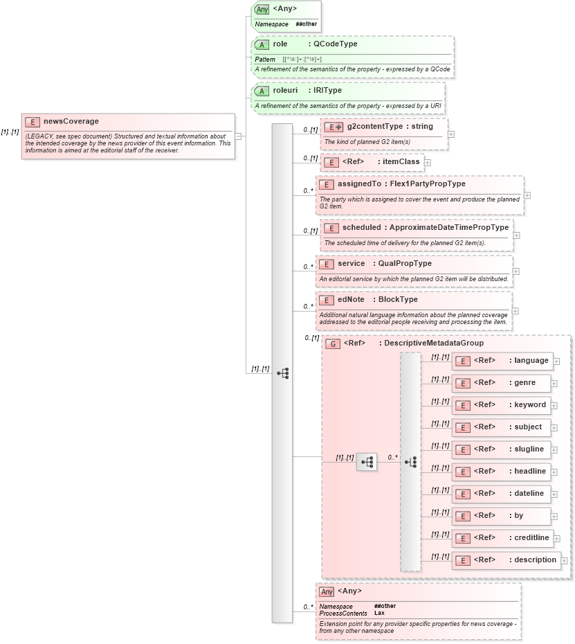 XSD Diagram of newsCoverage in schema newsml-g2_2_25-spec-all-power_xsd (News Markup Language (NewsML) - Power)