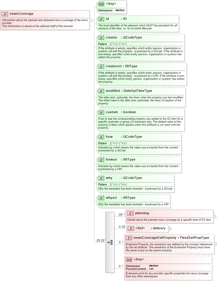 XSD Diagram of newsCoverage in schema newsml-g2_2_25-spec-all-power_xsd (News Markup Language (NewsML) - Power)
