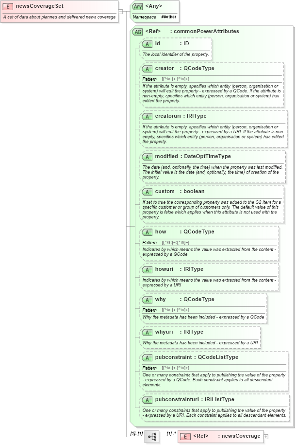 XSD Diagram of newsCoverageSet in schema newsml-g2_2_25-spec-all-power_xsd (News Markup Language (NewsML) - Power)