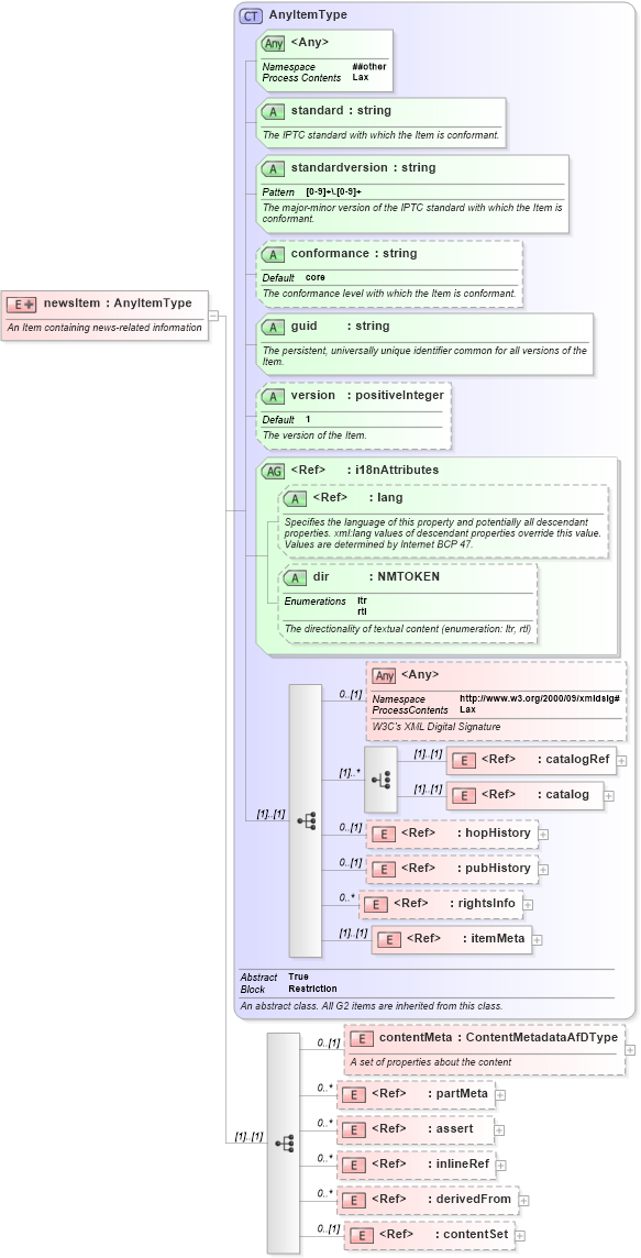 XSD Diagram of newsItem in schema newsml-g2_2_25-spec-all-power_xsd (News Markup Language (NewsML) - Power)
