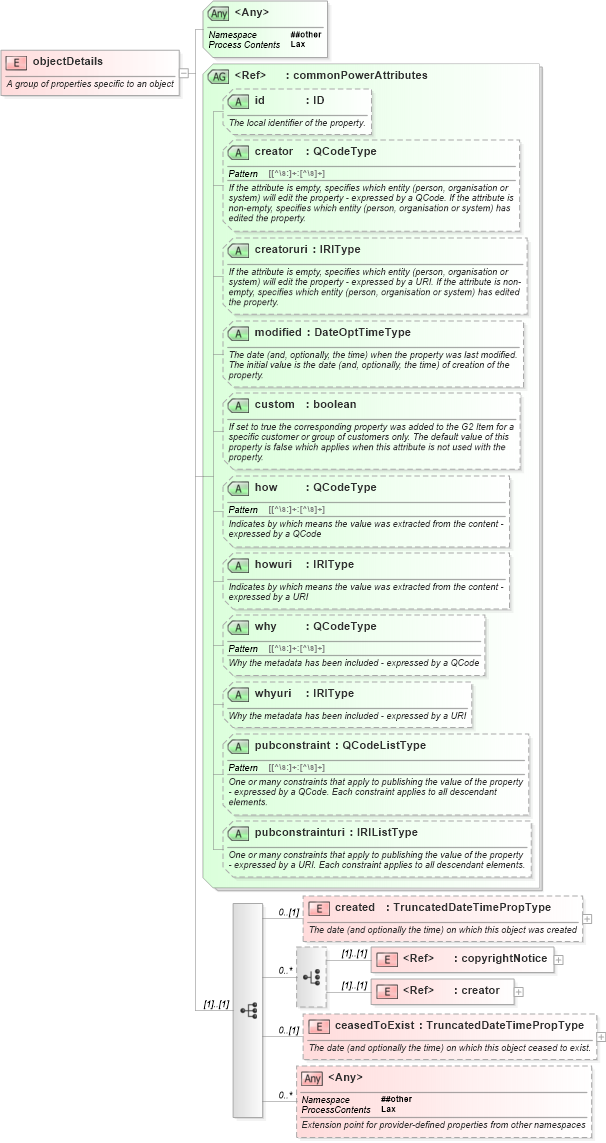 XSD Diagram of objectDetails in schema newsml-g2_2_25-spec-all-power_xsd (News Markup Language (NewsML) - Power)