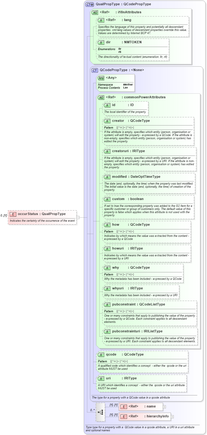 XSD Diagram of occurStatus in schema newsml-g2_2_25-spec-all-power_xsd (News Markup Language (NewsML) - Power)