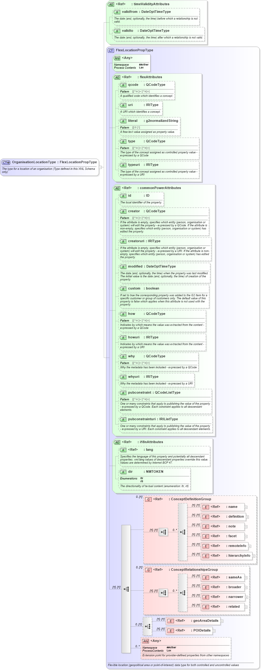 XSD Diagram of OrganisationLocationType in schema newsml-g2_2_25-spec-all-power_xsd (News Markup Language (NewsML) - Power)