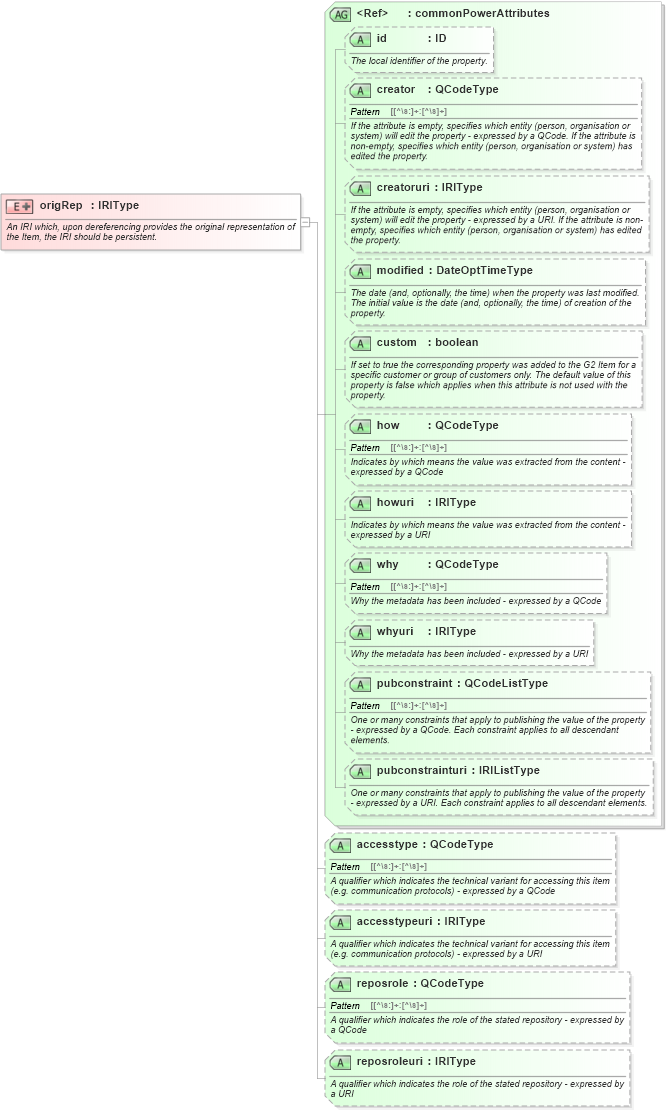 XSD Diagram of origRep in schema newsml-g2_2_25-spec-all-power_xsd (News Markup Language (NewsML) - Power)