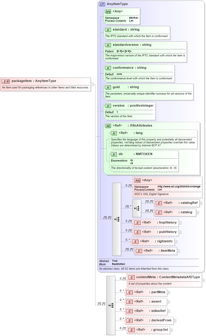 XSD Diagram of packageItem in schema newsml-g2_2_25-spec-all-power_xsd (News Markup Language (NewsML) - Power)