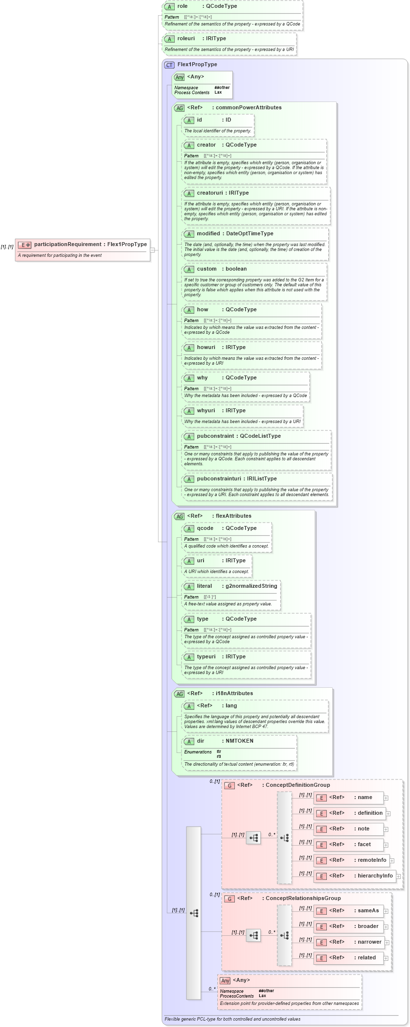 XSD Diagram of participationRequirement in schema newsml-g2_2_25-spec-all-power_xsd (News Markup Language (NewsML) - Power)