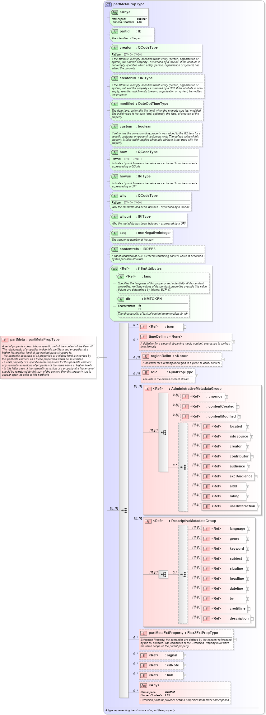XSD Diagram of partMeta in schema newsml-g2_2_25-spec-all-power_xsd (News Markup Language (NewsML) - Power)