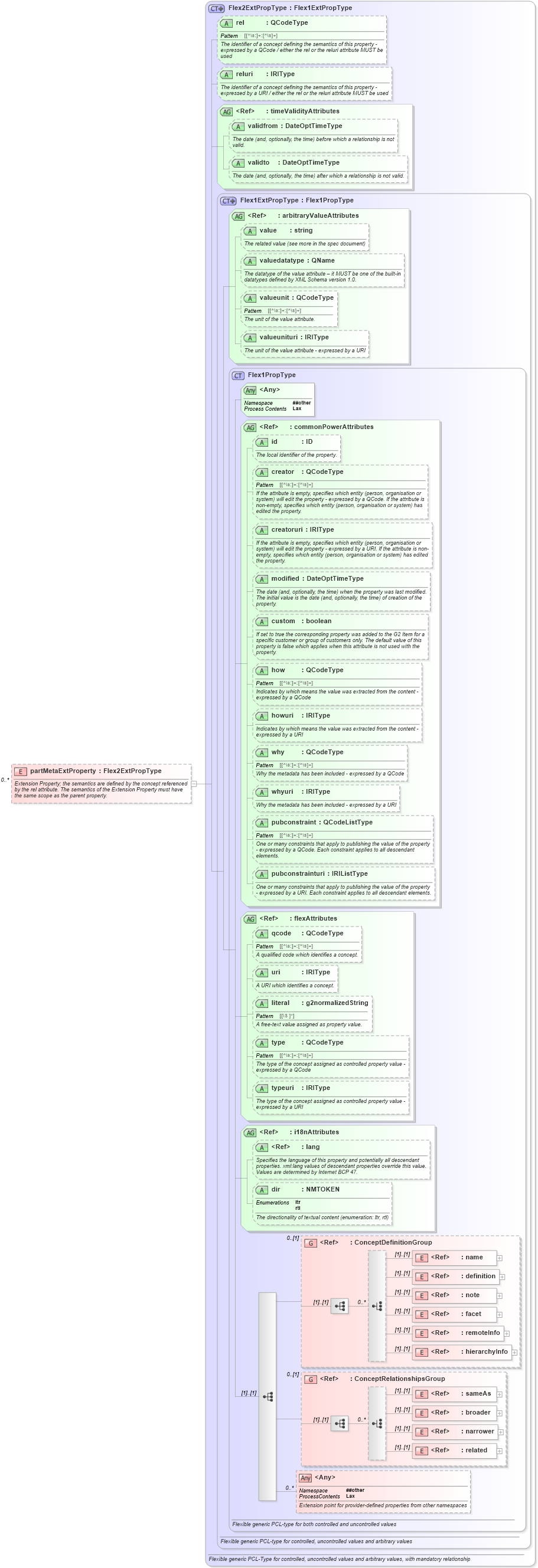 XSD Diagram of partMetaExtProperty in schema newsml-g2_2_25-spec-all-power_xsd (News Markup Language (NewsML) - Power)