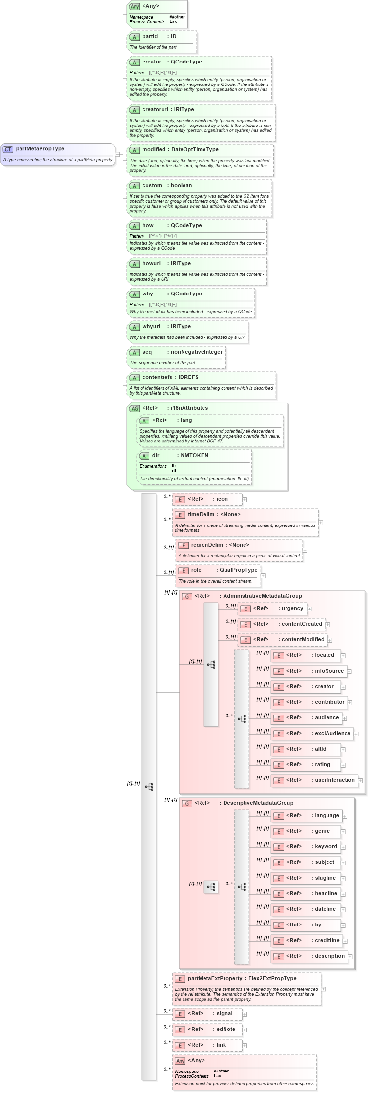 XSD Diagram of partMetaPropType in schema newsml-g2_2_25-spec-all-power_xsd (News Markup Language (NewsML) - Power)