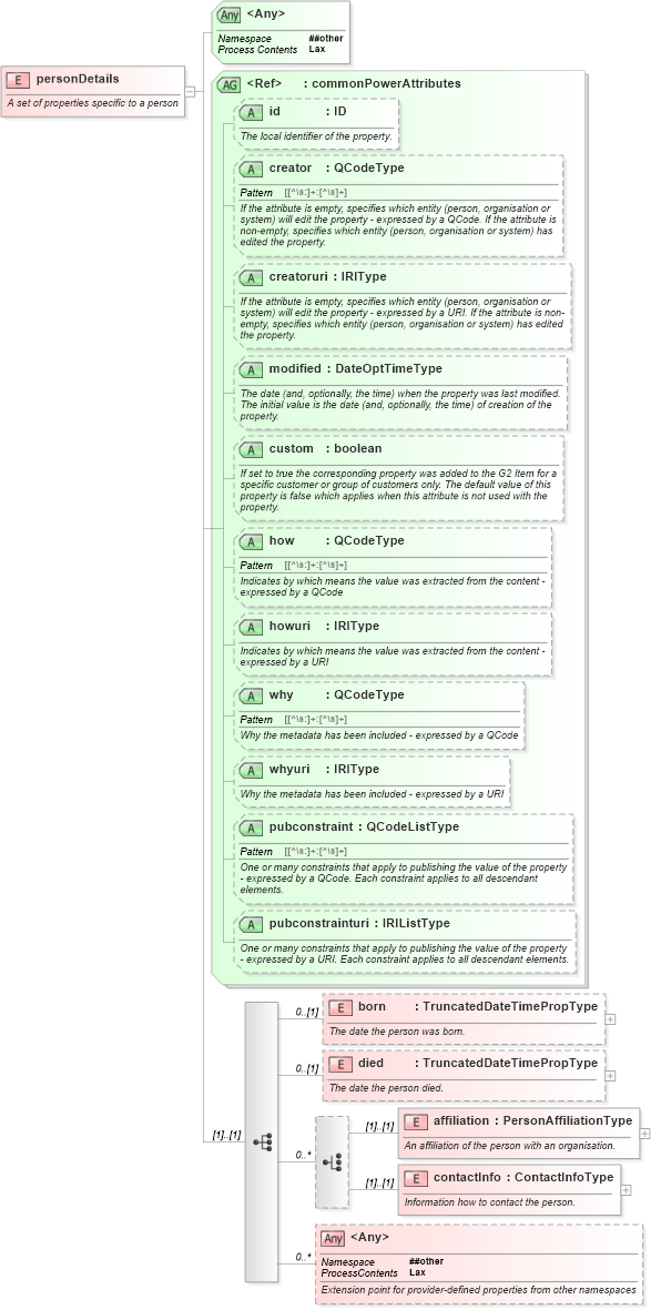 XSD Diagram of personDetails in schema newsml-g2_2_25-spec-all-power_xsd (News Markup Language (NewsML) - Power)