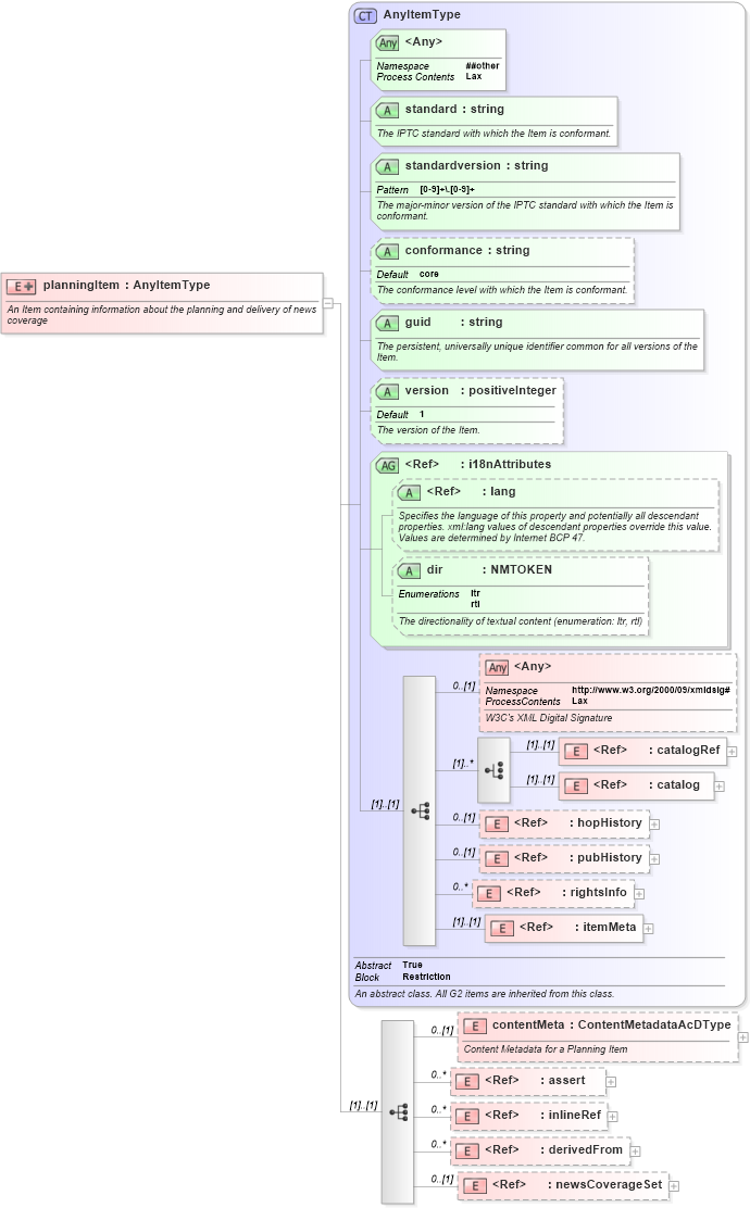 XSD Diagram of planningItem in schema newsml-g2_2_25-spec-all-power_xsd (News Markup Language (NewsML) - Power)